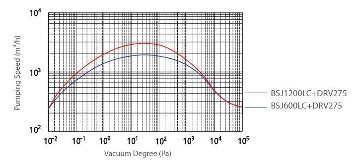 BSJ-LC roots vacuum pump speed curve