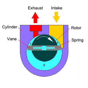 rotary vane vacuum pump working principle